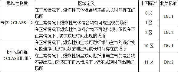 防爆等**的劃分標(biāo)準(zhǔn)