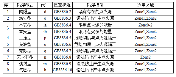 防爆等**的劃分標(biāo)準(zhǔn)