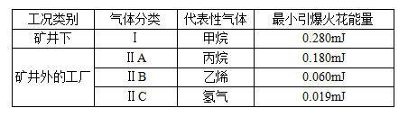 防爆等**的劃分標(biāo)準(zhǔn)