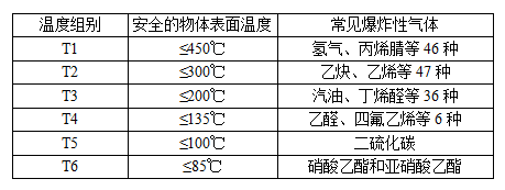 防爆等**的劃分標(biāo)準(zhǔn)